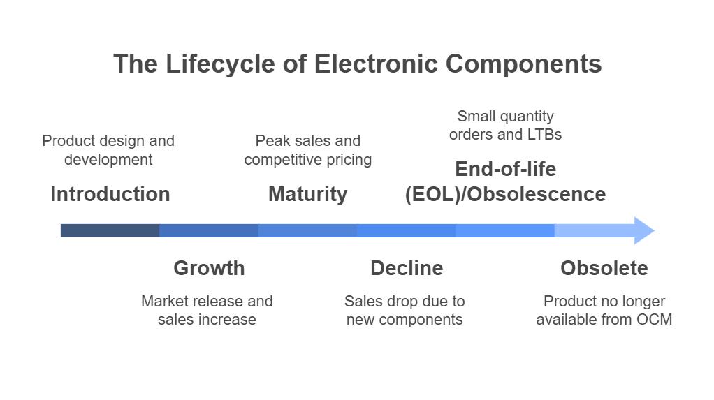 electronic component lifecycle